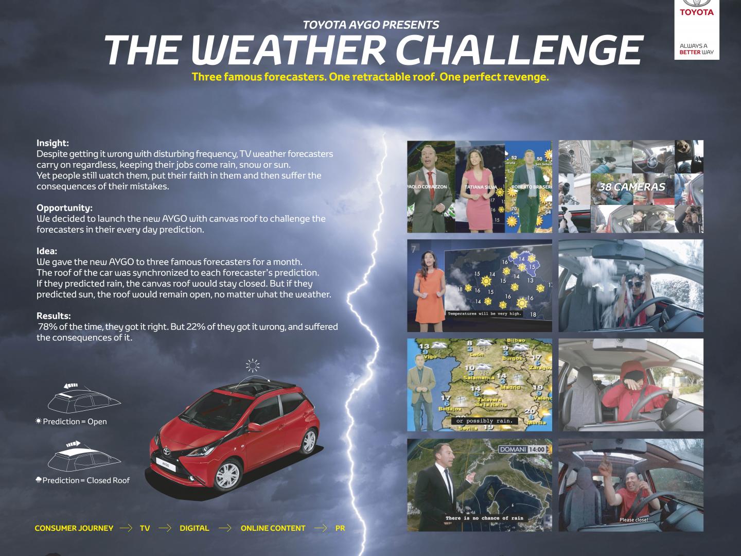 Toyota Motor Europe The Weather Challenge Clios